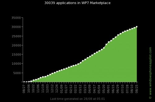 Wp7 apps evolution total110830141959 Wp7 apps evolution total110830141959