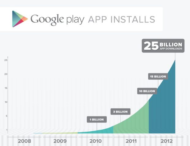 Google Play 25 billion mark Google Play 25 billion mark