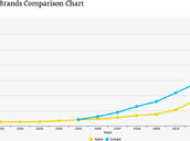 Apple Google Brand 2013