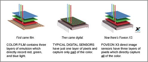 Foveon X3 sensor Foveon X3 sensor