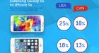 Openingsweekend Samsung Galaxy S5 beter dan Apple iPhone 5s in VS