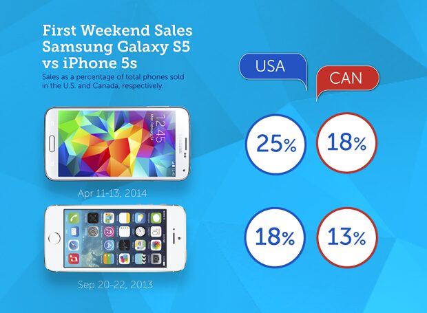 Openingsweekend Samsung Galaxy S5 beter dan Apple iPhone 5s in VS