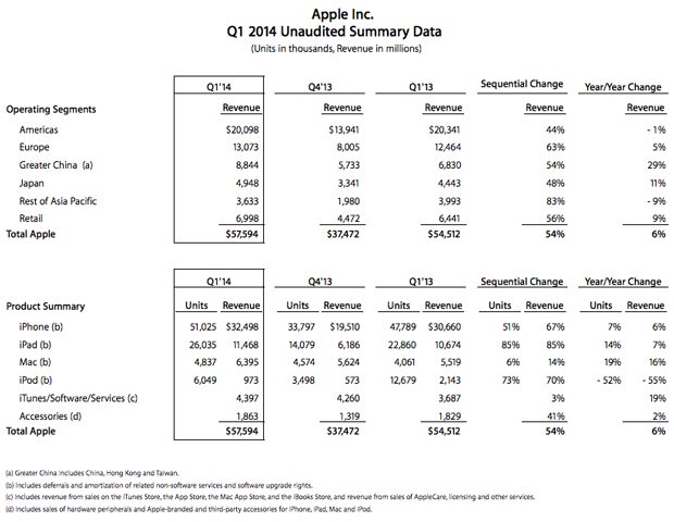 Apple numbers first fiscal quarter 2014