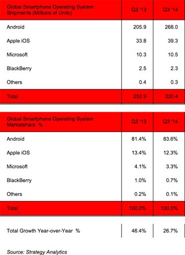 Android market share Q3 2014