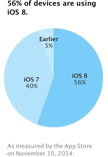 iOS versions marketshare