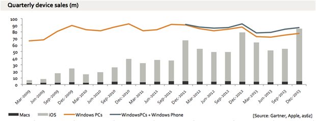 iDevices PCs benedictevans