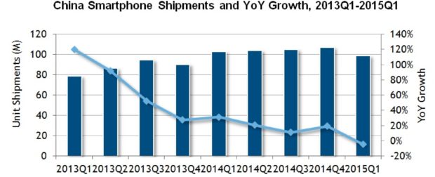 Smartphone market China