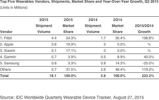 Wearable Market shares IDC