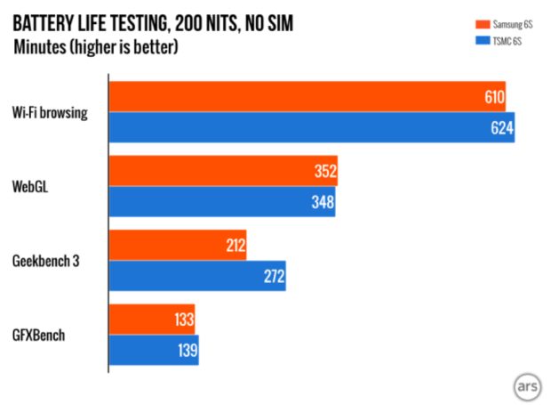 Batterij test Apple A9