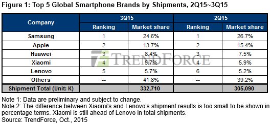 Marktaandeel smartphone fabrikanten Q3 2015 Marktaandeel smartphone fabrikanten Q3 2015