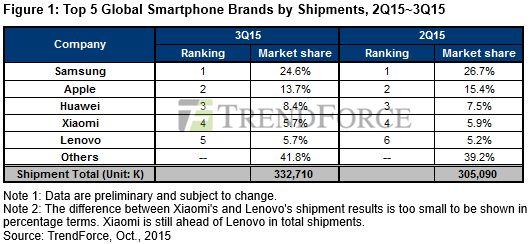 Marktaandeel smartphone fabrikanten Q3 2015