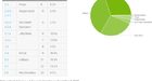 Aandeel Android Lollipop bijna op 30%