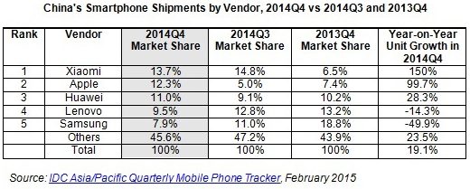 China Marketshare IDC