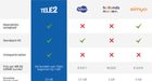 Tele2 profiteert van succes sim only