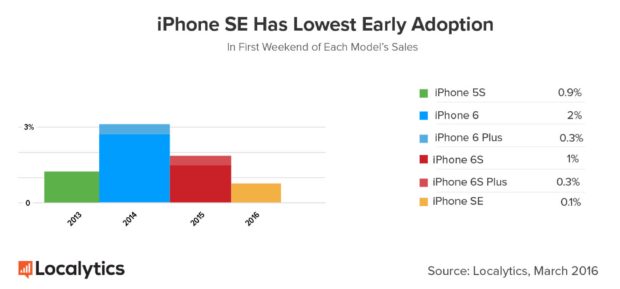 iPhone SE openingsweekend cijfers