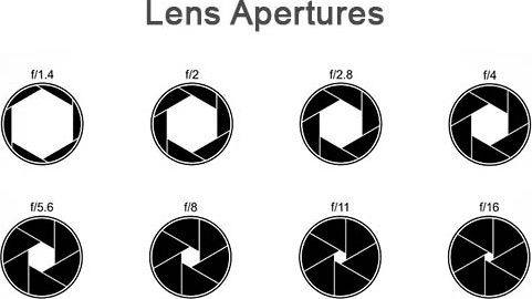 lens aperture f getal