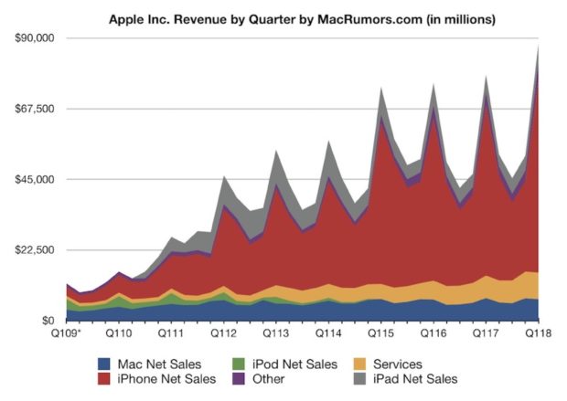 Apple omzet per kwartaal