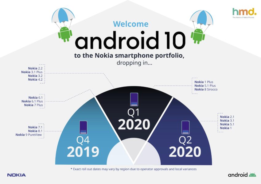 Android 10 roadmap Nokia smartphone Android 10 roadmap Nokia smartphone