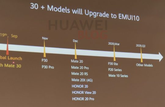 Meer dan 30 Huawei en Honor-telefoons krijgen Android 10 + EMUI10. Welke en wanneer zie je in dit overzicht