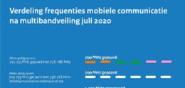 Nederlandse 5G-veiling levert 1,2 miljard euro op