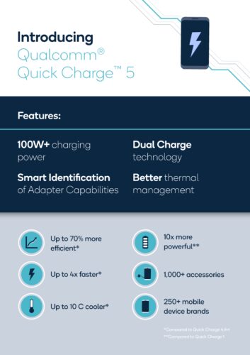 Quick Charge 5 Fakten und Zahlen