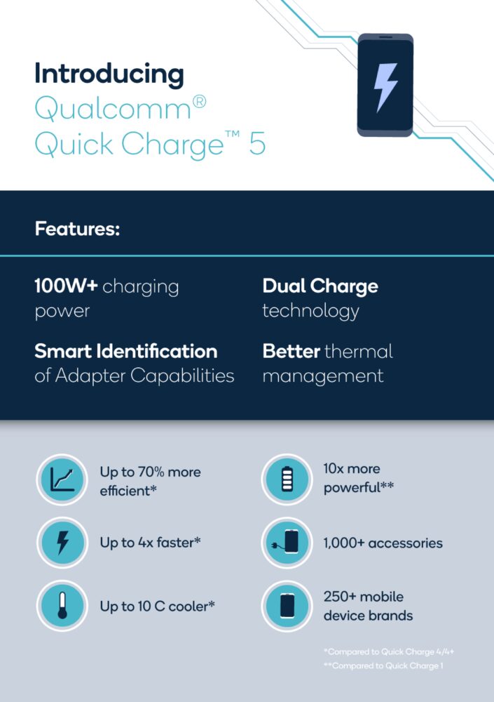 Quick Charge 5 announced; from 0 to 50% in 5 minutes
