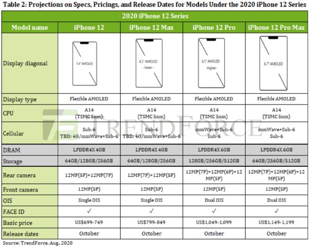 Apple iPhone 12-Serie Vorhersagen