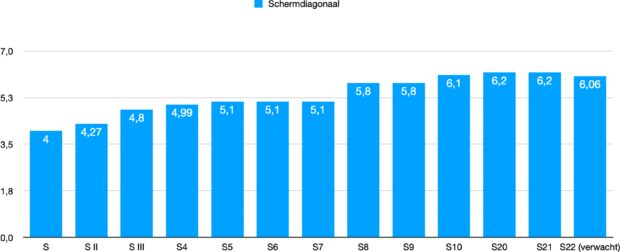 Taille de l'écran du Samsung Galaxy S à travers les années