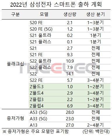 Samsung Galaxy roadmap 2022 prédiction des ventes