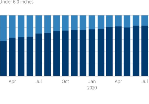 Le marché des téléphones de plus de 6 pouces a explosé. Peut-être une mauvaise nouvelle pour le successeur de l'iPhone 12 mini. (Image via @CounterPointTR)