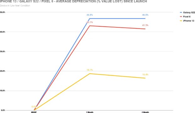 Dépréciation moyenne iPhone 13 et Galaxy S22