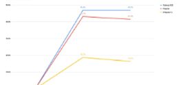 Samsung Galaxy S22 drops in value 3x faster than iPhone 13