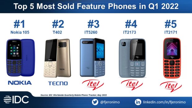 Nokia 105 most sold featurephone of Q1 2022