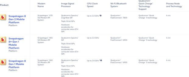 Comparison chart of Qualcomm's Snapdragon 8 mobile processor series