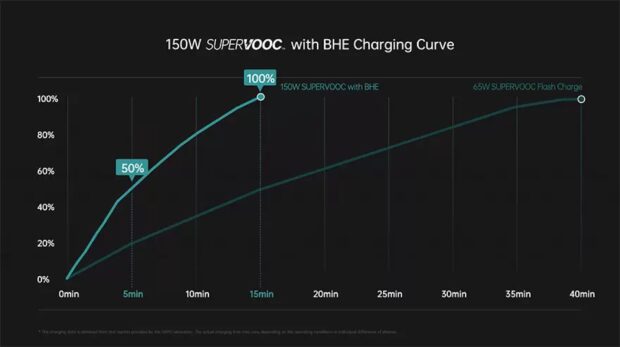 Oppo 150W SuperVOOC Fast Charge