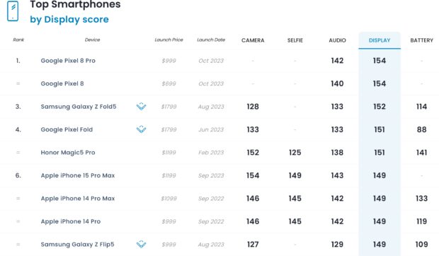 DxOMark schermscore van oktober 2023