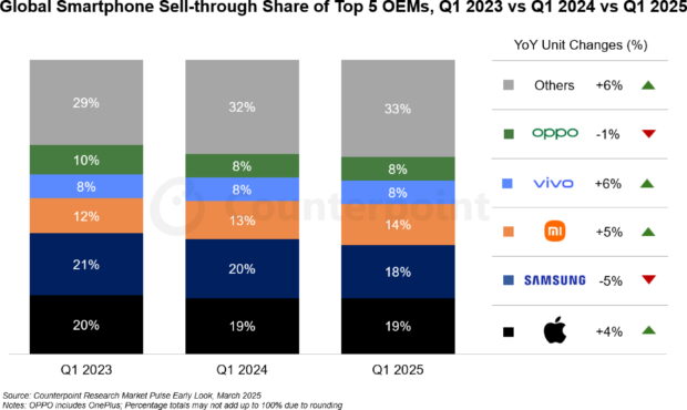 Global Smartphone Market Q1 2025 by Counterpoint Research Global Smartphone Market Q1 2025 by Counterpoint Research