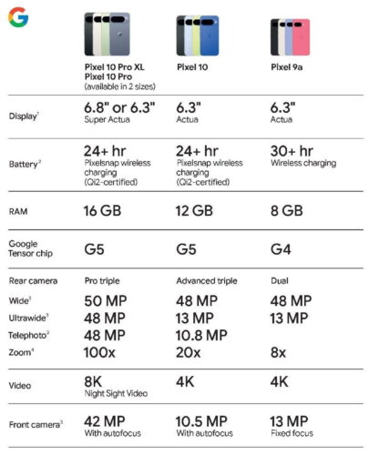 Google Pixel 10 Serie specs compared by @evleaks Google Pixel 10 Serie specs compared by @evleaks