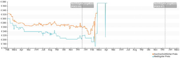 Preisentwicklung des POCO X5