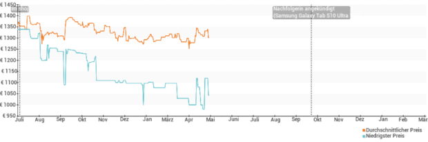 Preisentwicklung des Samsung Galaxy Tab S9 Ultra WiFi