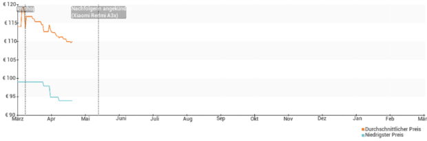 Preisentwicklung des Xiaomi Redmi A3