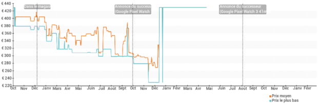 Évolution des prix des Google Pixel Watch