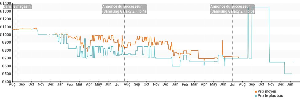 Évolution des prix des Samsung Galaxy Z Flip 3