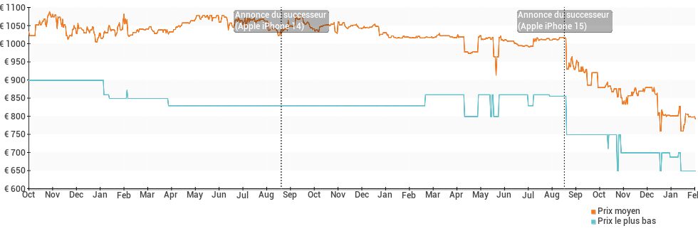 Évolution des prix des Apple iPhone 13