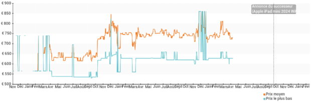 Évolution des prix des Apple iPad mini 2021 WiFi