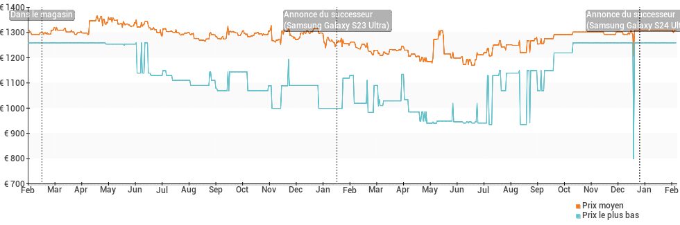Évolution des prix des Samsung Galaxy S22 Ultra