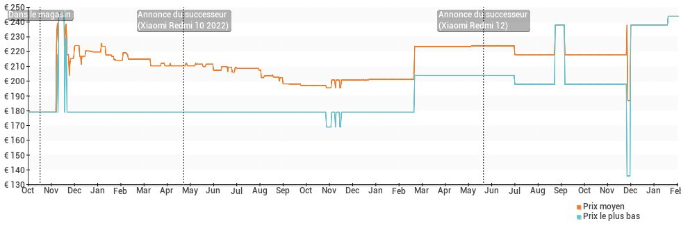 Évolution des prix des Xiaomi Redmi 10