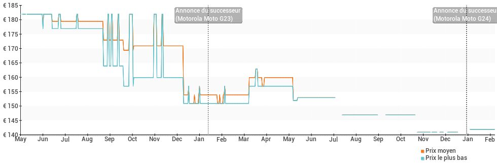 Évolution des prix des Motorola Moto G22