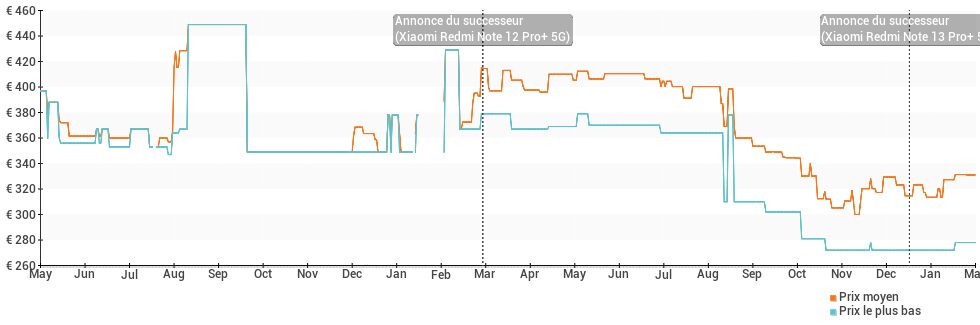 Évolution des prix des Xiaomi Redmi Note 11 Pro+ 5G