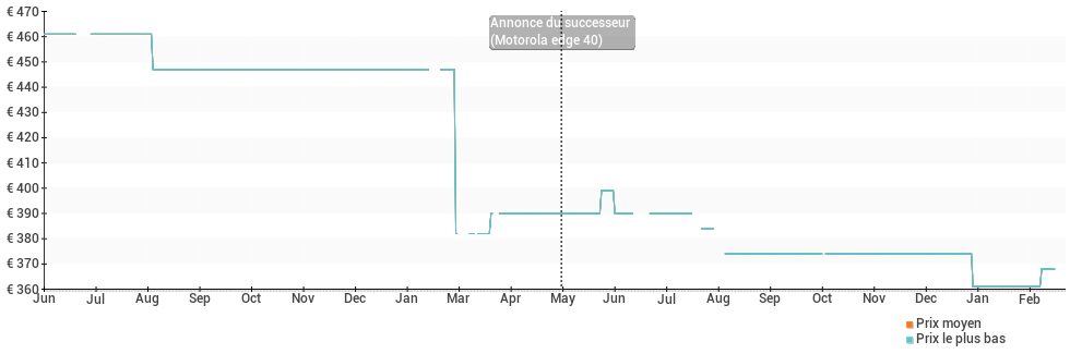 Évolution des prix des Motorola edge 30